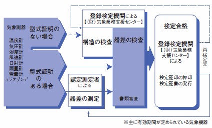 検定事務(登録検定機関)