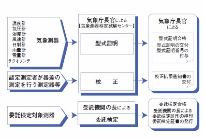 検定事務(気象長官実施)