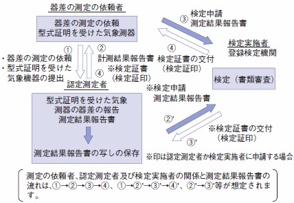 検定の概念図