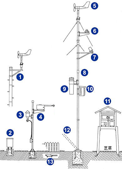 気象観測装置の設置方法