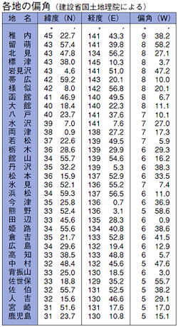 各地の偏角（建設省国土地理院による）