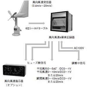 風向風速計（微風・4要素記録式）