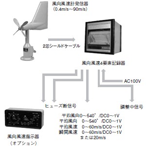 風向風速計（強風・４要素記録式）