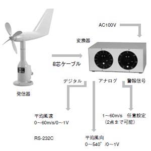 風向風速計（指示）