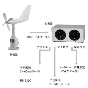 風向風速計（微風・強風）