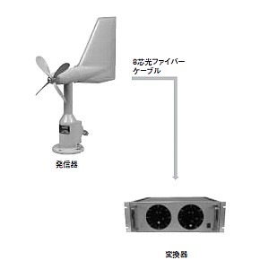 光ファイバー式風向風速計