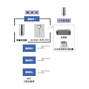 雨量集中監視システム