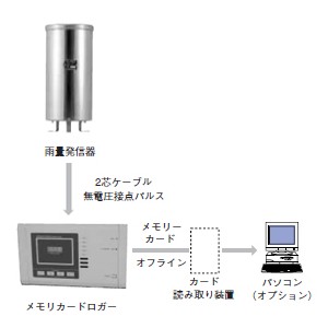 雨量データカード集録システム