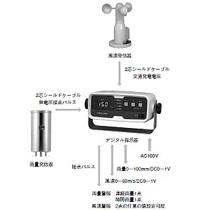 雨量・風速警報装置（2点警報・デジタル表示）