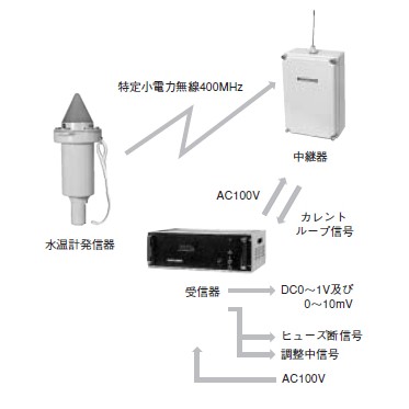 無線式水温計